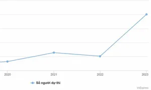 Người Việt thi SAT tăng 74% Người Việt thi SAT tăng 74%